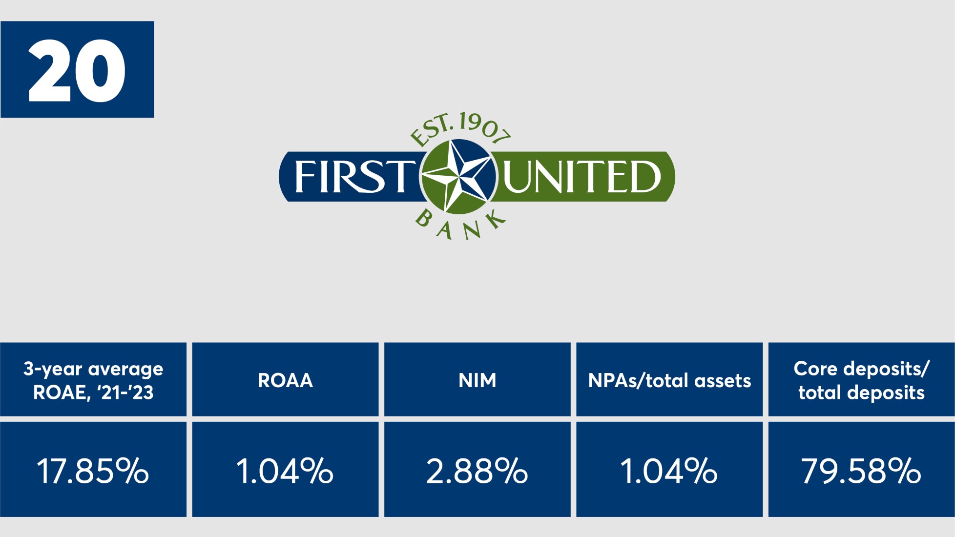 The 20 top-performing banks with between $2B to $10B of assets ...