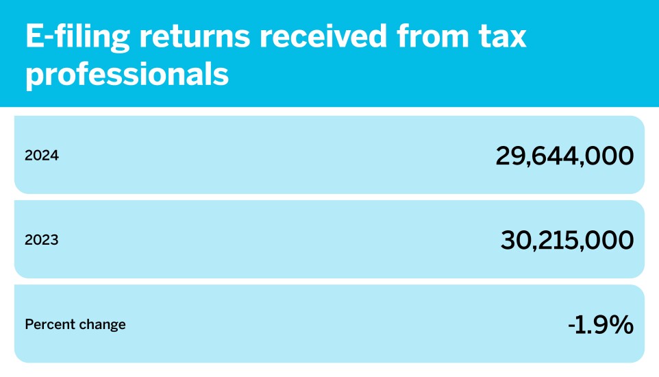Accounting Today_The latest filing season data_E-filing returns received from tax professionals_4.jpg