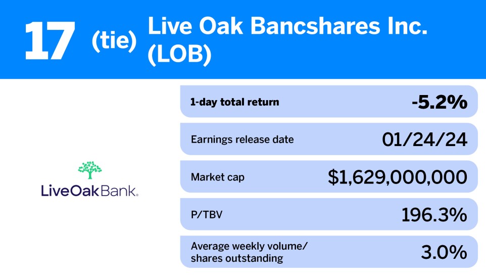 American Banker_20 US banks with the worst stock hits after Q4 earnings announcement_Live _17.jpg
