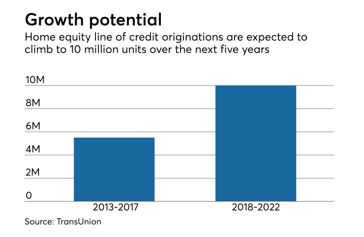 HELOCs are expected to climb