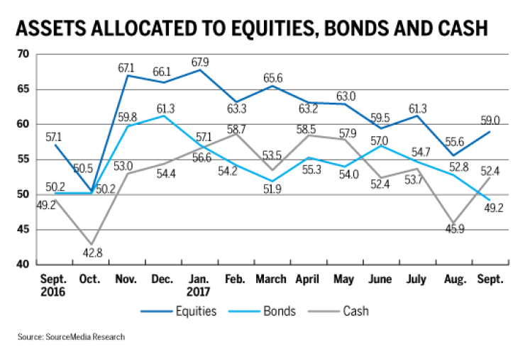 Equites bonds and cash allocations raci sept nov