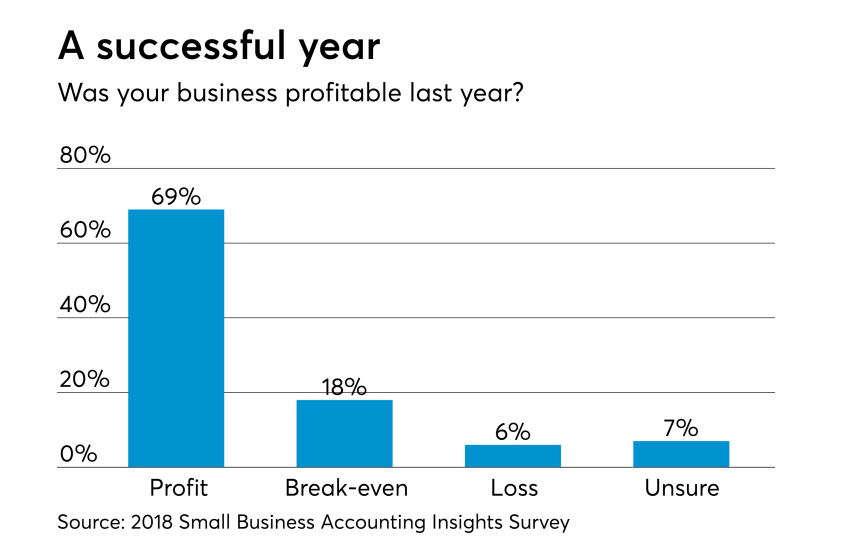 Small Biz Survey - Profitable