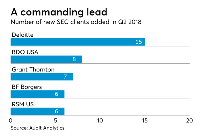 AT-080318-q2 SEC audit clients