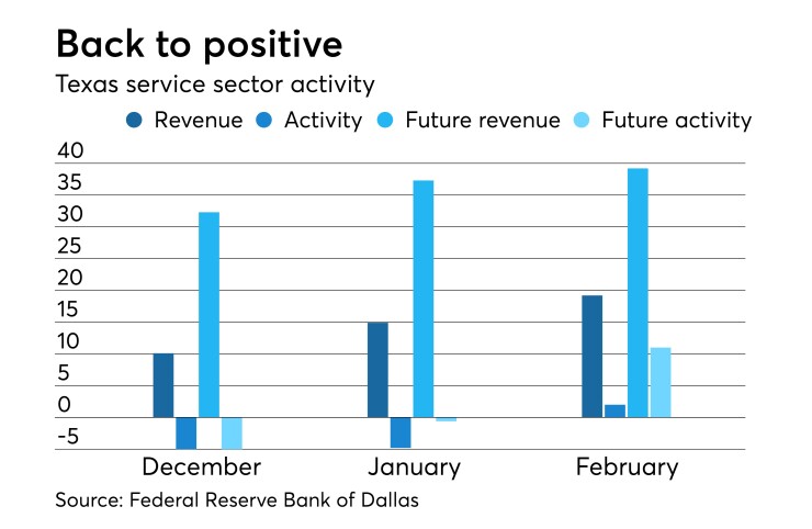 Federal Reserve Bank of Dallas' Texas Service Sector Outlook Survey
