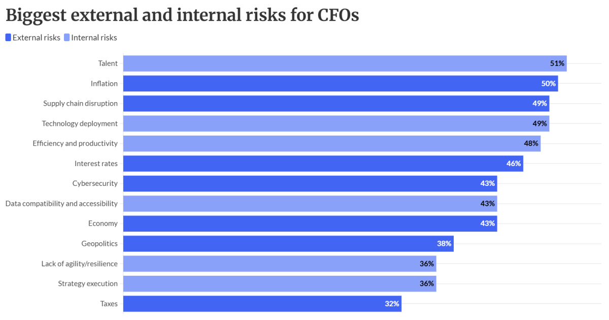 CFOs souring on economy, but not their companies CFOs souring on economy, but not their companies