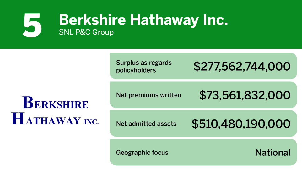 Digital Insurance_Personal lines P&C insurance company rankings_Berkshire Hathaway Inc_5.jpg