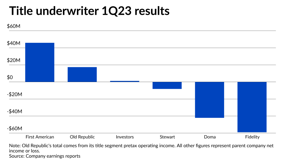 Title insurer first quarter net income