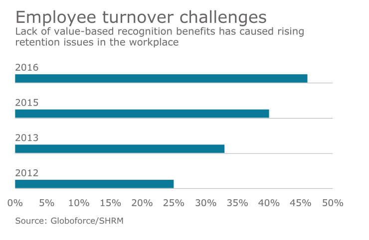 employee-recognition-chart