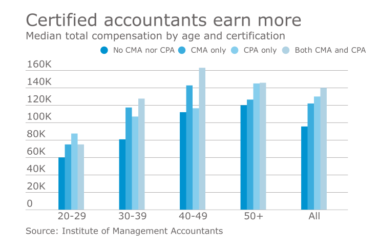 IMA Salary Survey