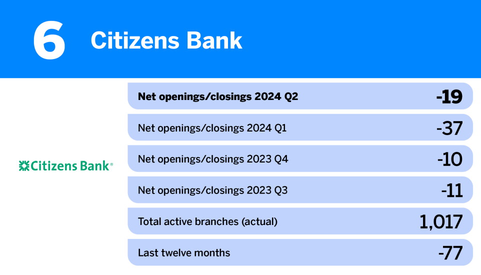 American Banker_US banks closing the most branches__6.jpg