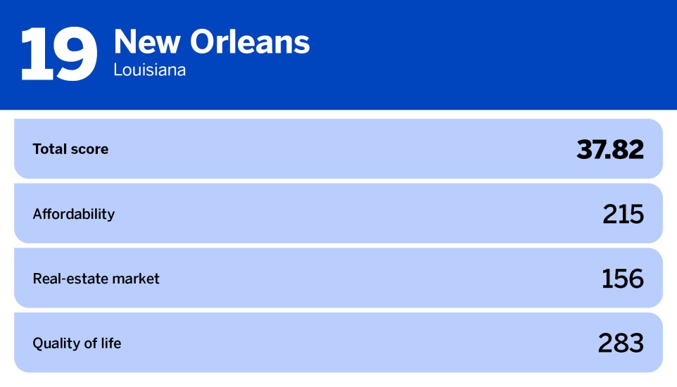 National Mortgage News_20 worst cities for first time homebuyers_New Orleans, LA_19.jpg