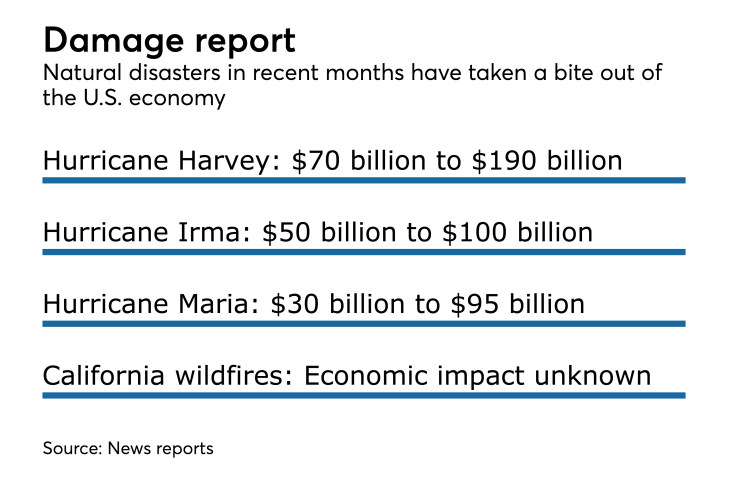 Chart showing the costs of natural disasters hitting the U.S. in the latter part of 2017.