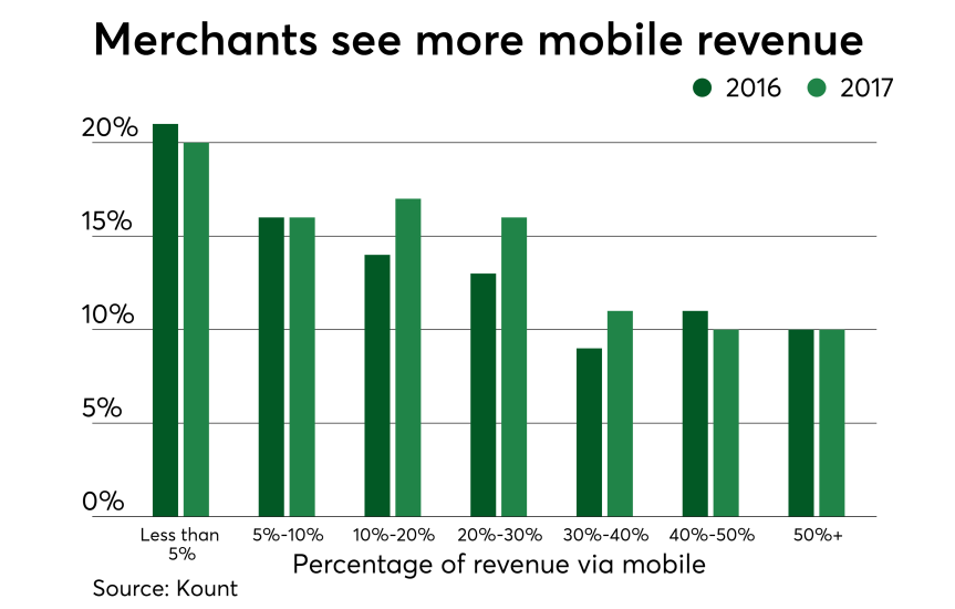Chart: Merchants see more mobile revenue