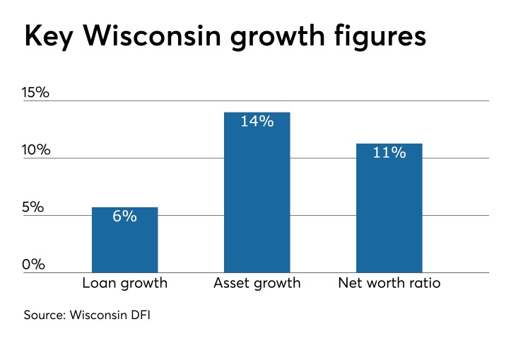 Wisconsin CU first-half growth 2019 - CUJ 082819.jpeg