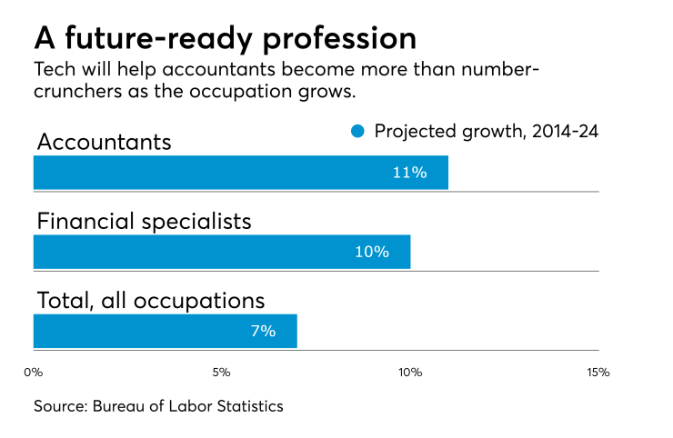 At062817 CHART future ready profession accounting job growth