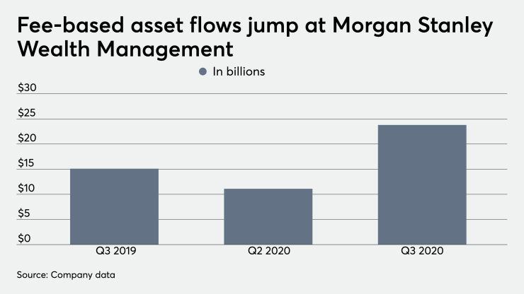 fp_10_15_2020 Morgan Stanley fee based flows third quarter 2020.png