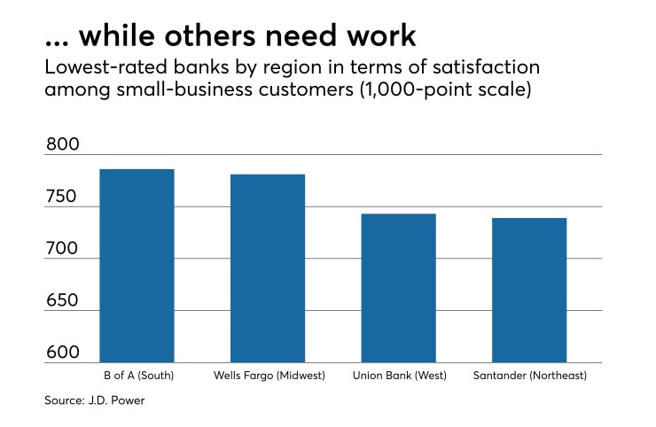 Banks that scored poorly on J.D. Power's customer satisfaction survey