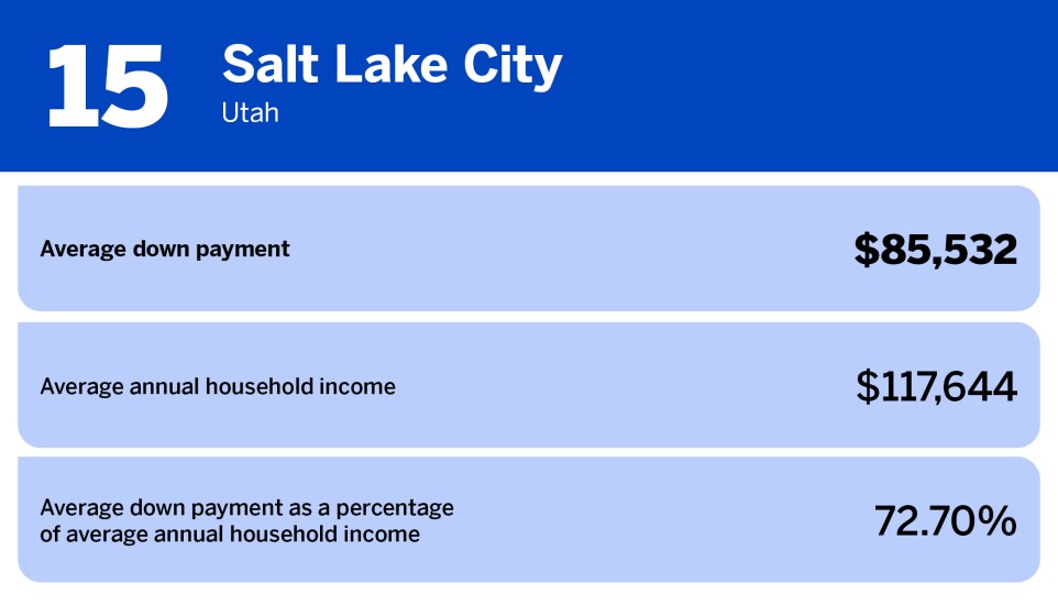 National Mortgage News_US cities with biggest average down payment_Salt Lake City, UT_15.jpg