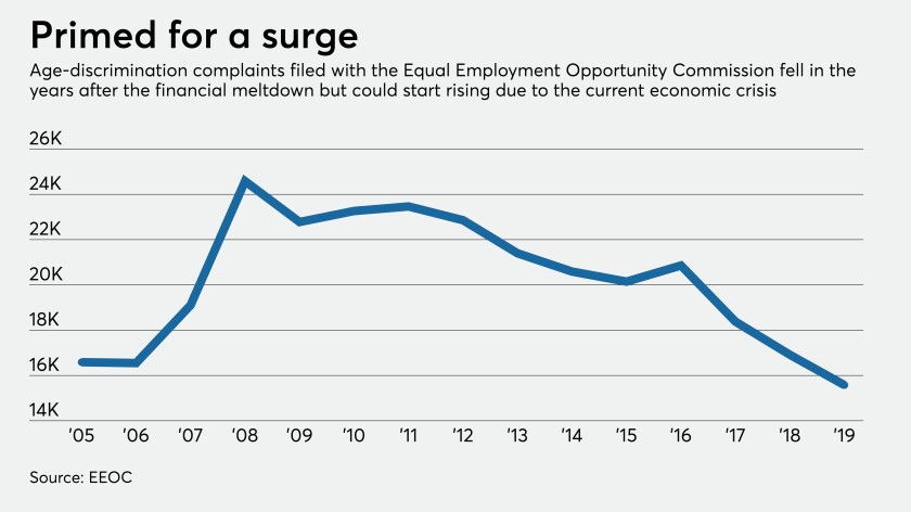 EEOC complaints, age discrimination