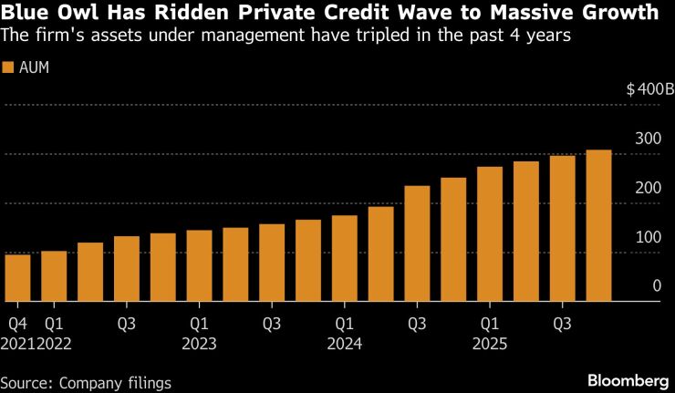 Blue Owl Has Ridden Private Credit Wave to Massive Growth | The firm's assets under management have tripled in the past 4 years