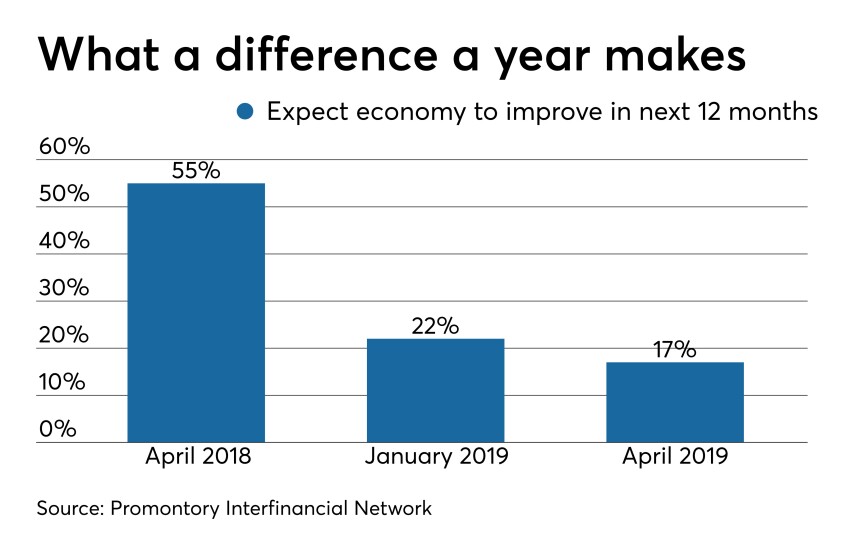 Bankers who thought economy would improve in the 12 months ahead