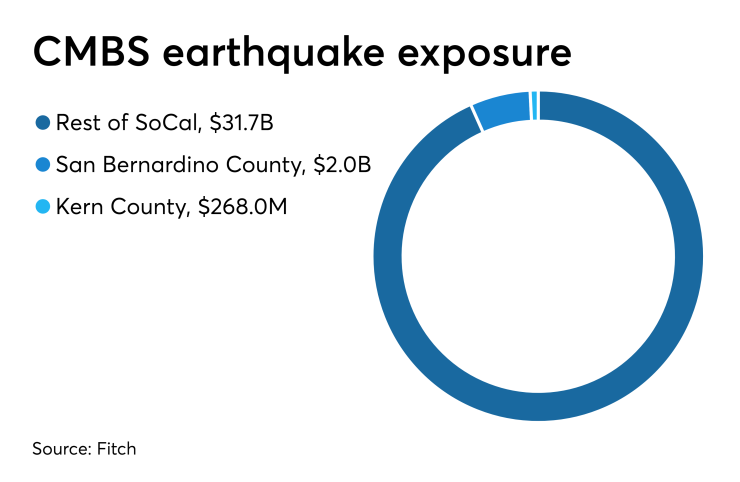Earthquake exposure