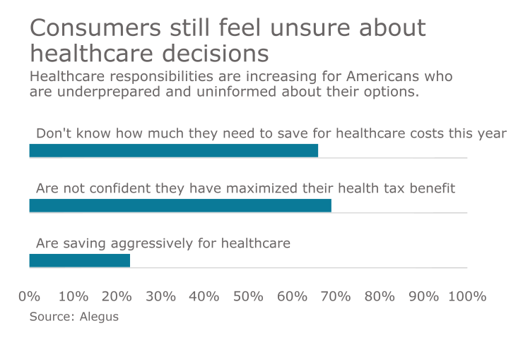 healthcare choices alegus