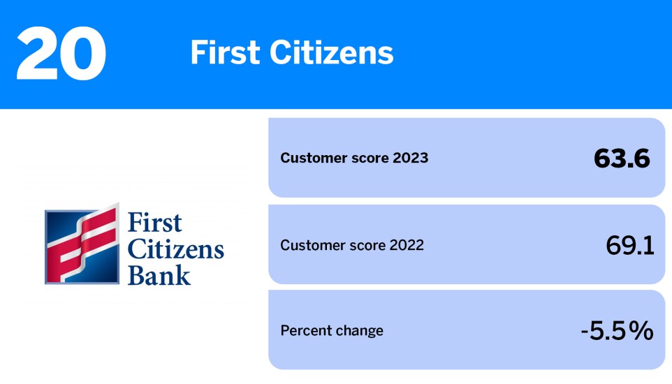 American Banker_banks with the best reputation among noncustomers_First Citizens_20.jpg