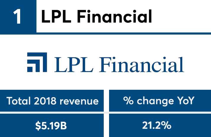 IBDElite2019_revenue_No1 copy.png