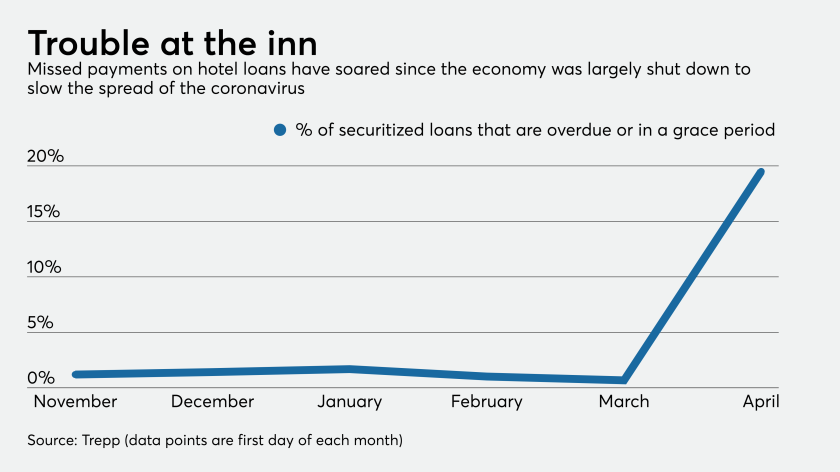 % of securitized hotel loans that are overdue or in grace period