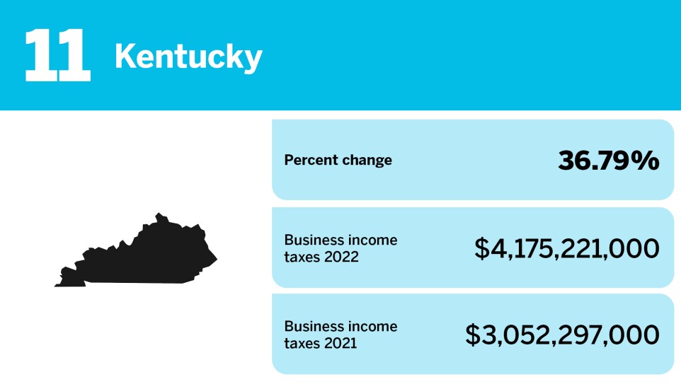Accounting Today_changes in business income tax gross collections_Kentucky_11.jpg