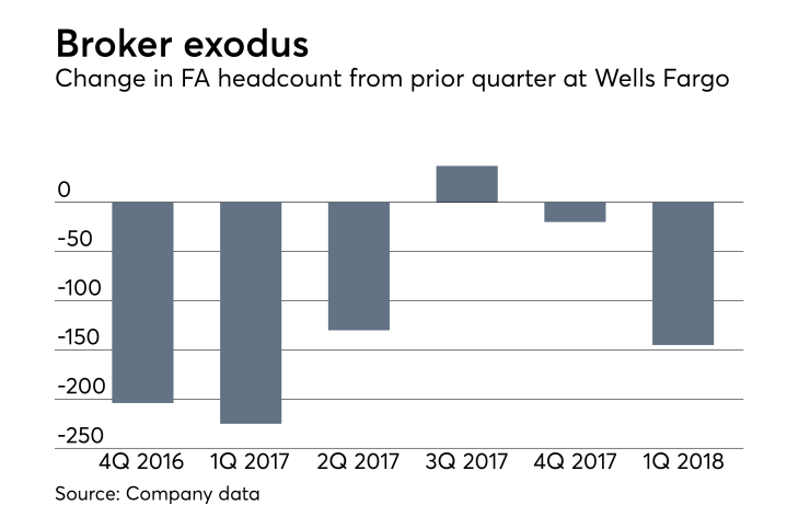 Change in financial advisor headcount from prior quarter at Wells Fargo. Broker exodus.