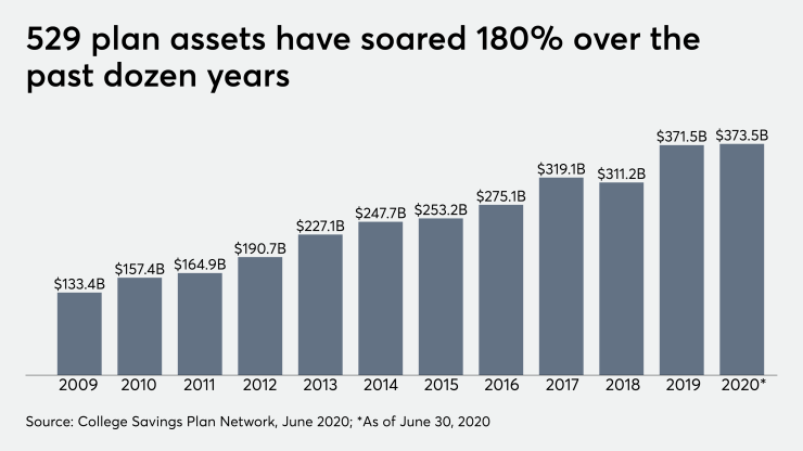 529 plan assets have soared 180% over the past dozen years
