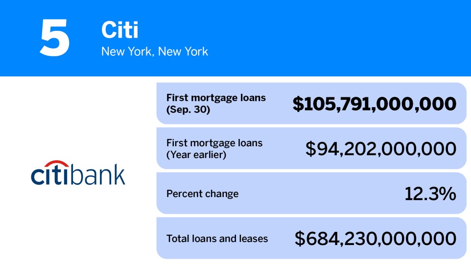 American Banker_banks with the largest first mortgage loan volume_Citi_5.jpg