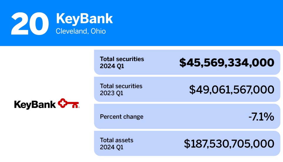 American Banker_20 banks and thrifts with the largest portfolios of total securities__20.jpg