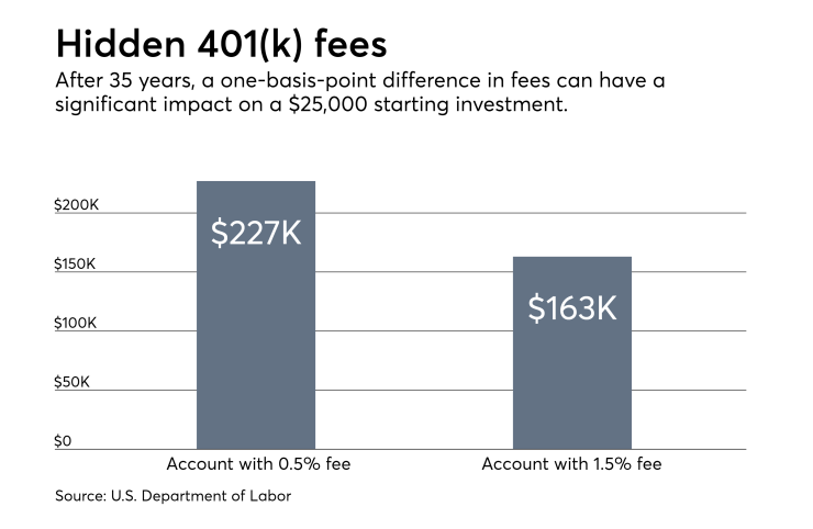 Hidden 401(k) fee IAG 9.27.18