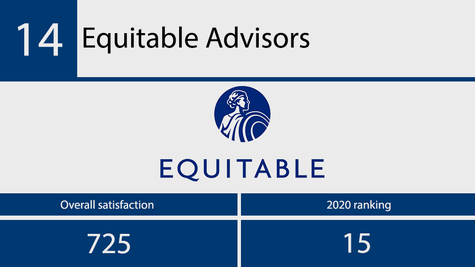 2021 JD Power investor satisfaction No 14.png
