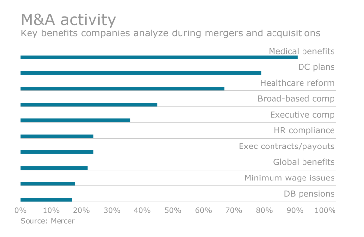 M&A benefits