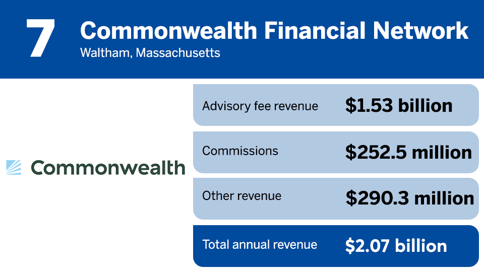 IBD Elite 2023 revenue ranking 7.png