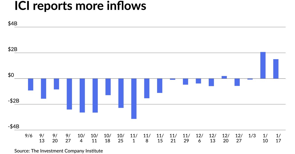 Munis mostly steady while mutual funds see more inflows Munis mostly steady while mutual funds see more inflows