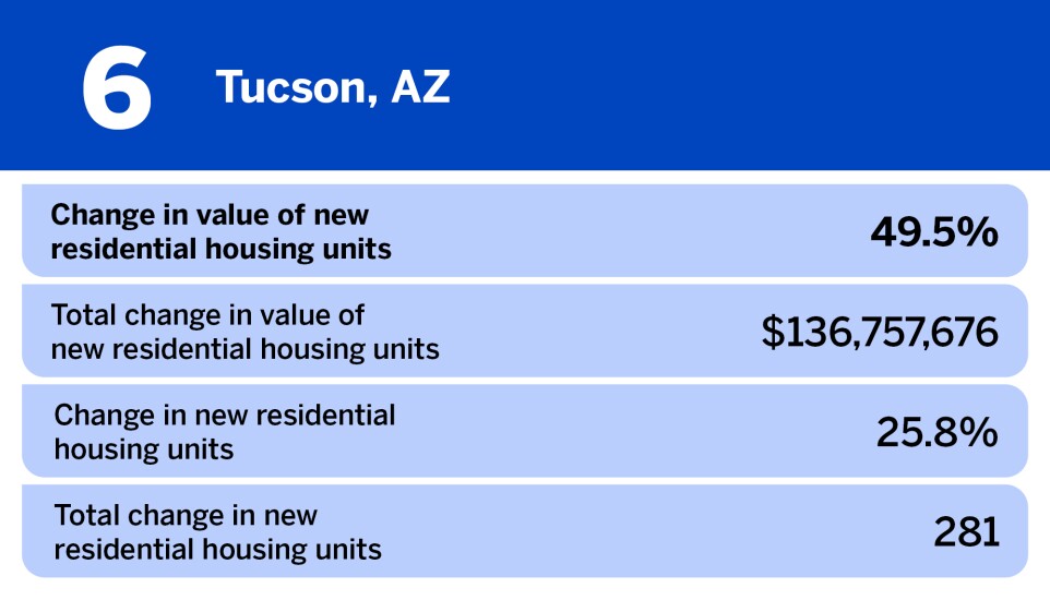 National Mortgage News_20 large metros where home construction is increasing the fastest__6.jpg