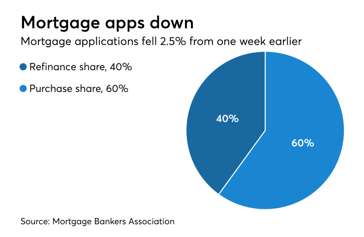 Mortgage apps down