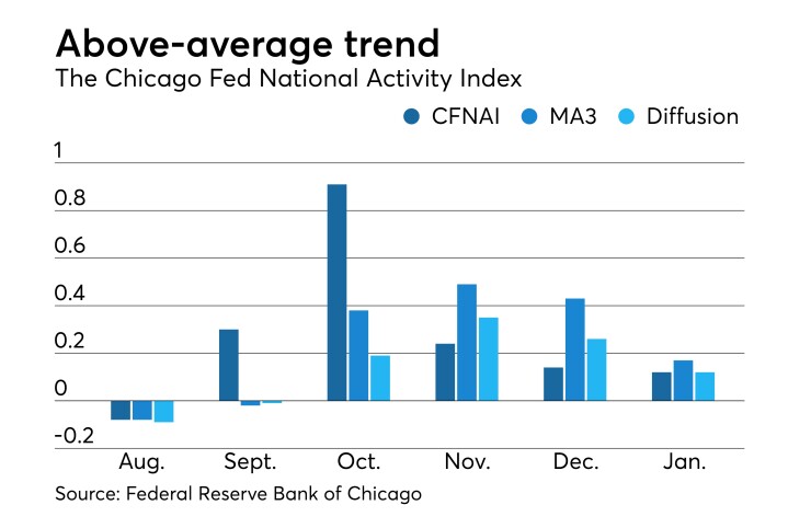Chicago Federal Reserve Bank national activity index