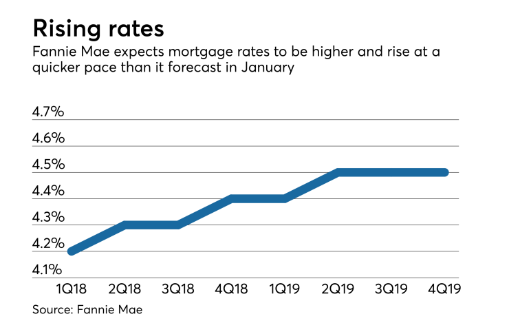 Fannie Mae rate forecast