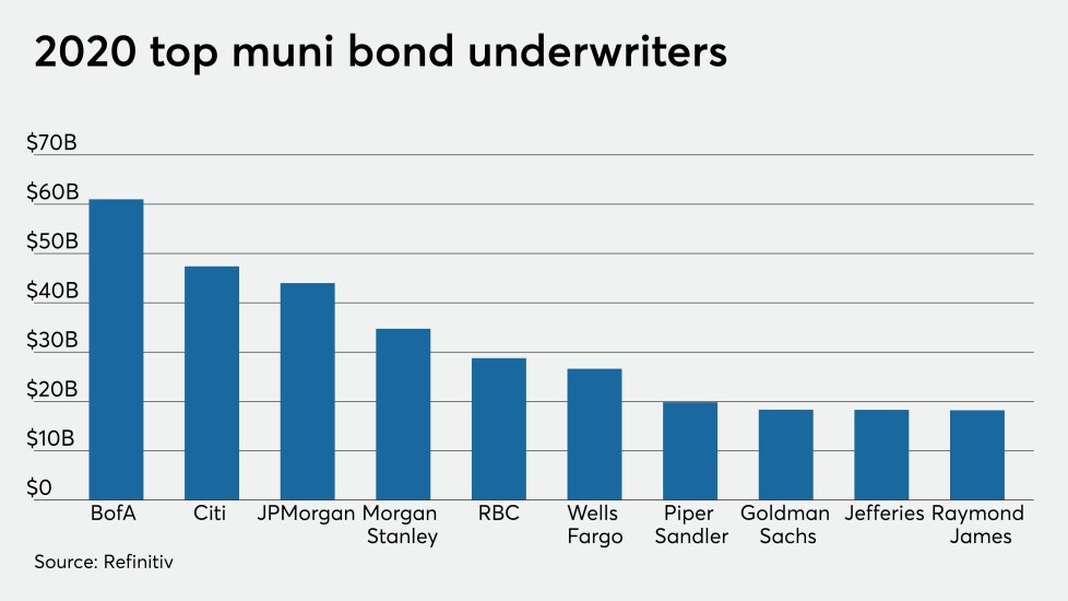 record issuance year, top underwriters' shares diversify | Bond Buyer