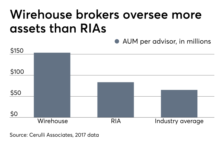 Data for year-end 2017, per Cerulli Associates