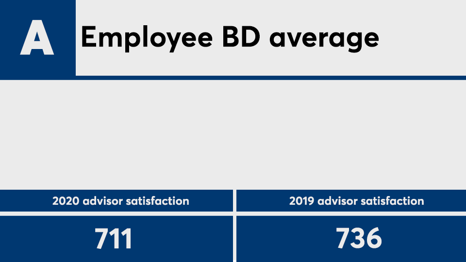 JDPower advisor satisfaction 2020 EBDavg.png