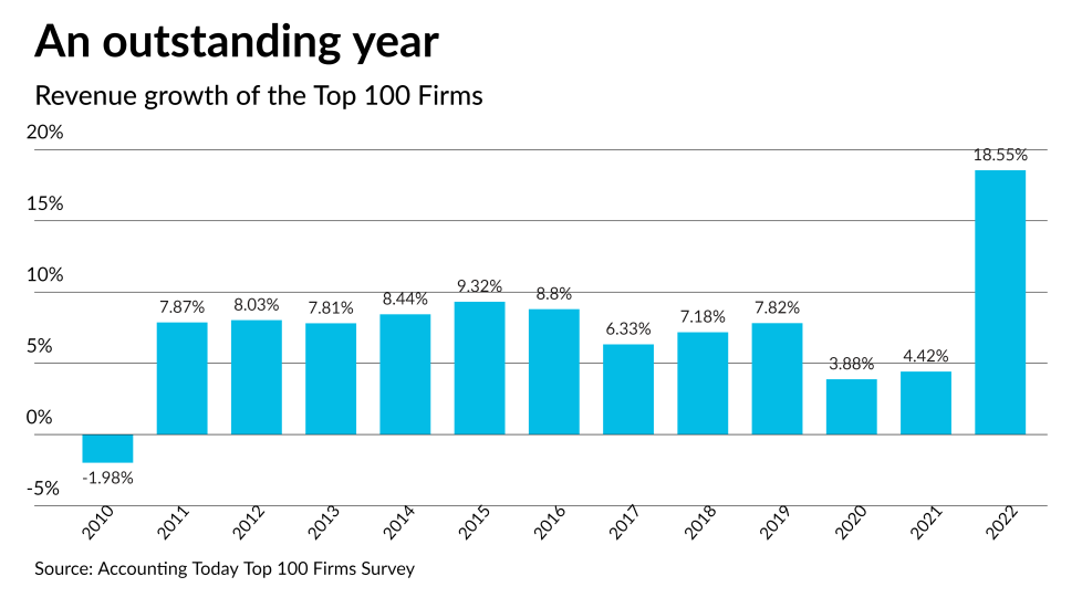 Inside the Top 100 Accounting Firms for 2025 Accounting Today