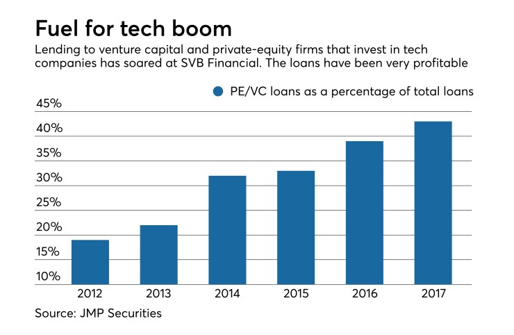 Tech-loan growth at holding company of Silicon Valley Bancshares, 2012-2017