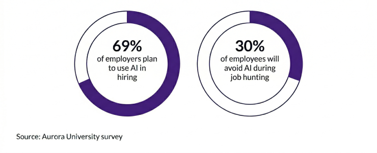 Graphs depicting employer and employee sentiment about AI being used in the hiring process.